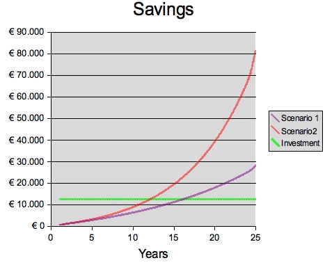 Savings of 2500 Wp PV system