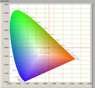 line_lite_p7_series_vs_sharp_76w_chromaticity
