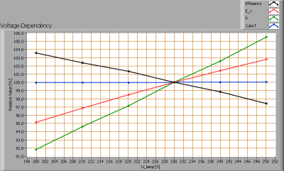 line_lite_p7_series_vs_sharp_76w_voltagedependency