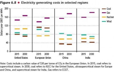 002_electricity_generating_costs_per_region