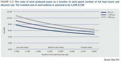 003_cost_of_wind_produced_power_as_a_function_of_wind_speed