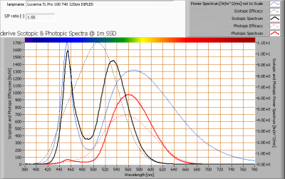 luxerna-tl-pro-100-740-120cm-dipled_s_and_p_spectra_at_1m_distance