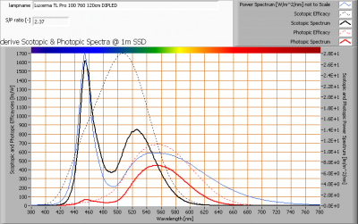 luxerna-tl-pro-100-760-120cm-dipled_s_and_p_spectra_at_1m_distance