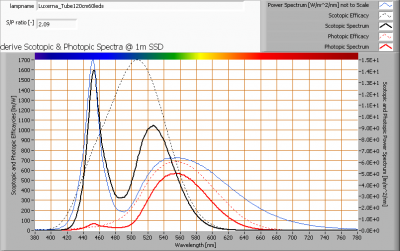 luxerna_tube120cm60leds_s_and_p_spectra_at_1m_distance