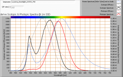 luxerna_downlight_d1515_740_s_and_p_spectra_at_1m_distance
