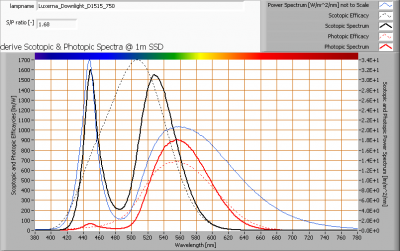 luxerna_downlight_d1515_750_s_and_p_spectra_at_1m_distance
