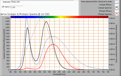flood_10w_s_and_p_spectra_at_1m_distance