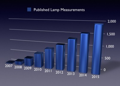 published-lamp-measurements