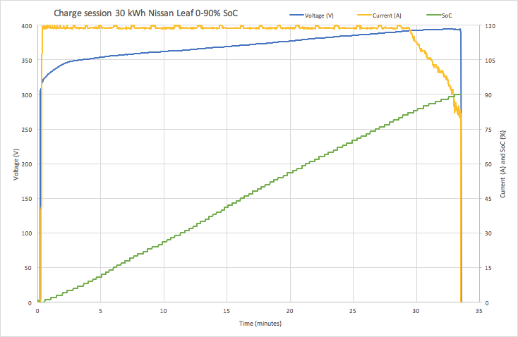 0–90% charge of a 30 kWh Nissan Leaf The current can be increased or decreased by the fast charger based on data received from the BMS (see yellow line in the graph). Most fast chargers can provide a maximum current of 125 A, but Tesla superchargers and the upcoming 150 kW CCS chargers can provide more than 300 A. 