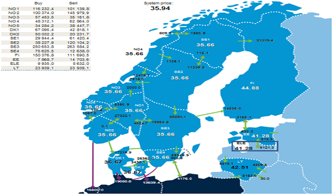 nord-pol Elektricity prices
