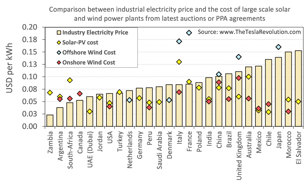 Comparison industry electricity price solar wind cost