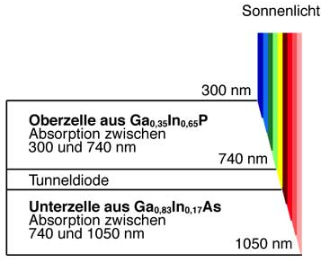 Omzetting van het zichtbare licht, in twee gedeeltes, naar elektriciteit, door een tandemzonnecel Plaatje van de omzetting van licht door een tandemzonnecel