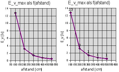 LLE<em>E27</em>New<em>pw_ball</em>3L lux als functie van afstand”/><br/><br />
<em>De verlichtingssterkte als functie van de afstand</em><br/><br />
De E_v is berekend, volgens de methode <a href=