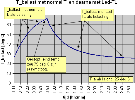 Plaatje van de ballast temperatuur afhankelijk van de belasting: de gewone TL en daarna de led-TL