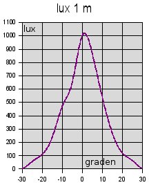 Lichtsterkte tabel