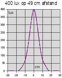 gu10<em>_20led</em>30graden 400 lx”/><br/><br />
<em>Figuur 2: afstand waarop ik 400 lux heb</em>    </p>
<p></p>
<h3>Lux op variabele afstand</h3>
<p><img src=
