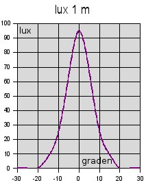 gu10<em>_20led</em>30graden op 1 m”/><br/><br />
<em>Figuur 1: verlichtingssterkte op 1 meter afstand</em><br/><br />
De gemeten waarde van lichtsterkte op 0 ° is de helft kleiner dan wat is gespecificeerd (100 tegen 200 Cd). Dit komt vanwege het volgende: het vermogen dat de leds krijgen is waarschijnlijk minder dan de helft, want er wordt 1,1 W opgenomen, en dat is voor de leds, maar ook een gedeelte voor het voorschakelapparaat wat zit ingebouwd. Dus de leds krijgen waarschijnlijk minder dan de helft van hun nominale vermogen. Een lagere stroom houdt in dat de leds minder warm worden en daarmee efficienter licht produceren (zie ook <a onclick=