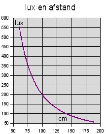 gu10<i>_30led</i>30graden lux als functie van afstand