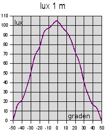 gu10<em>smd</em>led_36_warmw op 1 m”/><br/><br />
<em>Figuur 1: verlichtingssterkte op 1 meter afstand</em><br/><br />
De gemeten waarde (105 Cd) van lichtsterkte op 0 ° is kleiner dan wat ik kan berekenen uit de door de fabrikant gegeven waardes (112 Cd). Dit scheelt ongeveer 6 %. Dit heeft te maken met de kleinere stroom door de leds (verlaging lichtsterkte), en ook de kleinere oppervlakte die ze aanstralen (vergroting lichtsterkte).</p>
<p>De <strong>stralingshoek</strong> is met 55 ° best groot, dus je hoeft hem niet ver weg te hangen om veel oppervlakte te verlichten. Neem deze tabel eventueel als leidraad:    </p>
<table>
<tr>
<th>stralingshoek</th>
<th>afstand in cm</th>
<th>diameter verlichte opp in cm</th>
</tr>
<tr>
<td>20 °</td>
<td>50</td>
<td>18</td>
</tr>
<tr>
<td>20 °</td>
<td>100</td>
<td>36</td>
</tr>
<tr>
<td>30 °</td>
<td>50</td>
<td>27</td>
</tr>
<tr>
<td>30 °</td>
<td>100</td>
<td>54</td>
</tr>
<tr>
<td>60 °</td>
<td>50</td>
<td>58</td>
</tr>
<tr>
<td>60 °</td>
<td>100</td>
<td>116</td>
</tr>
</table>
<p></p>
<h3><a name=