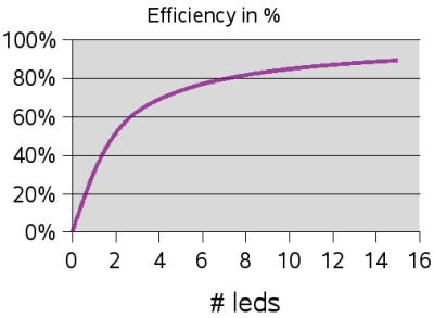 Plaatje efficiency bij meerdere leds