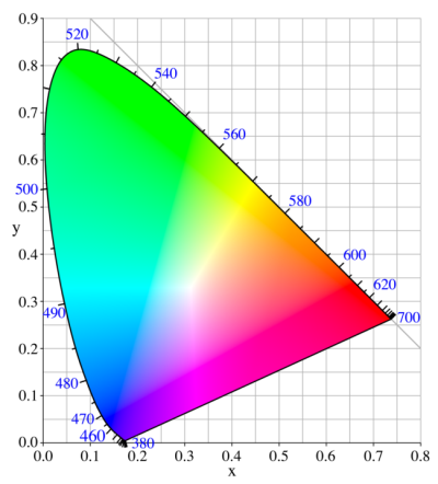Plaatje van CIE 1931 xy kleursoort diagram