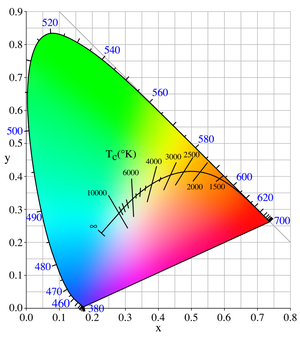 Plaatje van het pad van de zwarte straler in het kleursoort diagram