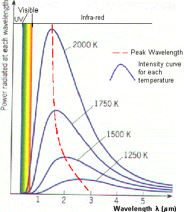 Plaatje van straling van een zwarte straler, bij verschillende temperaturen
