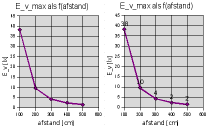 megaman<em>mm30812</em>8w_2700k lux als functie van afstand”/><br/><br />
<em>De verlichtingssterkte als functie van de afstand</em><br/><br />
De E_v is berekend, volgens de methode <a href=