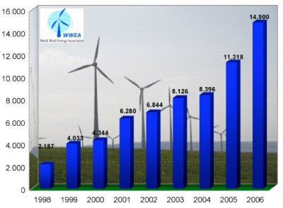 /wp-content/uploads/2008/articles/nieuw-record-windenergie-capaciteit_groei-windvermogen-2006_400.jpg
