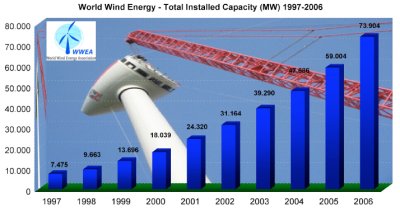 /wp-content/uploads/2008/articles/nieuw-record-windenergie-capaciteit_installed-capacity-2006_400.jpg