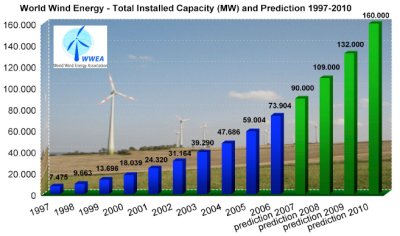 /wp-content/uploads/2008/articles/nieuw-record-windenergie-capaciteit_prediction-2010_400.jpg