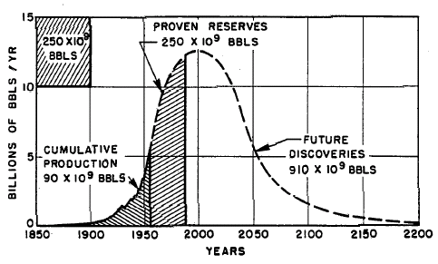 Grafiek peak-oil