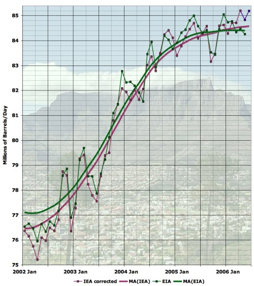 Grafiek werelwijde olieproductie