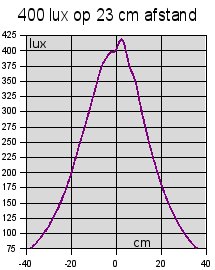 seoul<em>z</em>led_p4_star 400 lx”/><br />
<em>Figuur 2: afstand waarop ik 400 lux heb</em>    </p>
<p></p>
<h3>Lux op variabele afstand</h3>
<p><img src=
