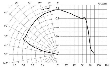 Plaatje van stralingsdiagram van OSTAR led met lens