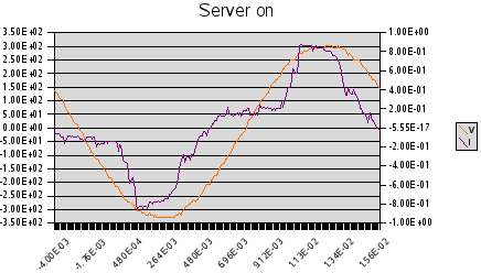 Grafiek van de spanning over en stroom door de server wanneer deze aanstaat.
