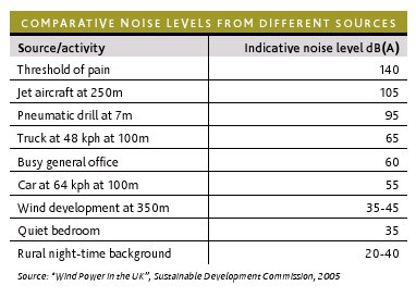 Het geluidsniveau van verschillende geluidsbronnen