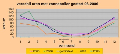 /wp-content/uploads/2008/articles/zonne-energie-in-belgie-verloop-met-en-zonder-zonneboiler-400px.jpg