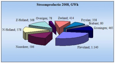 Windstroomproductie per provincie en de Noordzee in 2008