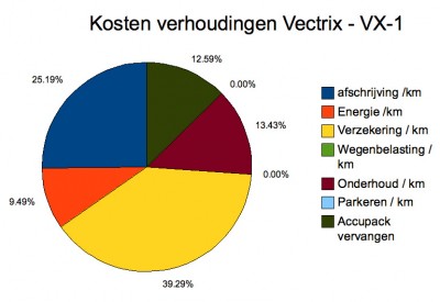 kosten-verhoudingen-vectrix-vx1