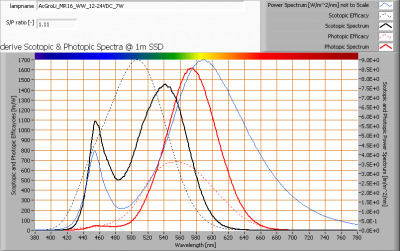 acgroli_mr16_ww_12-24vdc_7w_s_and_p_spectra_at_1m_distance