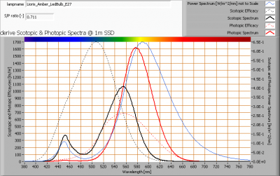lioris_amber_ledbulb_e27_s_and_p_spectra_at_1m_distance