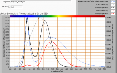 saproco_panel_cw_s_and_p_spectra_at_1m_distance