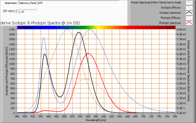 saproco_panel_ww_s_and_p_spectra_at_1m_distance