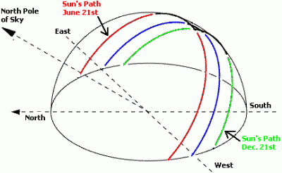 suns-path-in-northern-hemisphere
