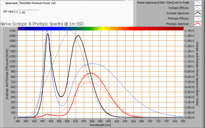 rentalite-premium-power-led_s_and_p_spectra_at_1m_distance