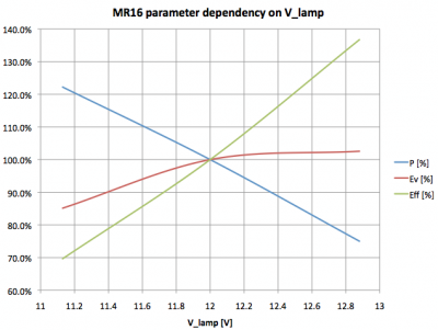 lil_mr16_ii_voltagedependency