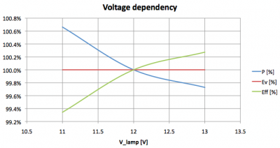 lil-mr11_1x3w-cree-2700k_voltagedependency