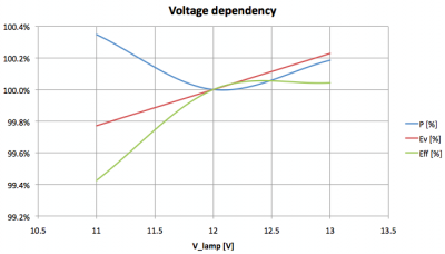 lil-mr16-3x2w-cree-xp-e_voltagedependency