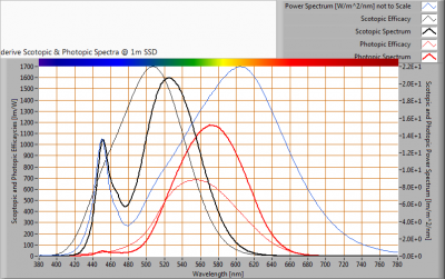LUMISSION-Inpact150LED10A_S_and_P_spectra_at_1m_distance